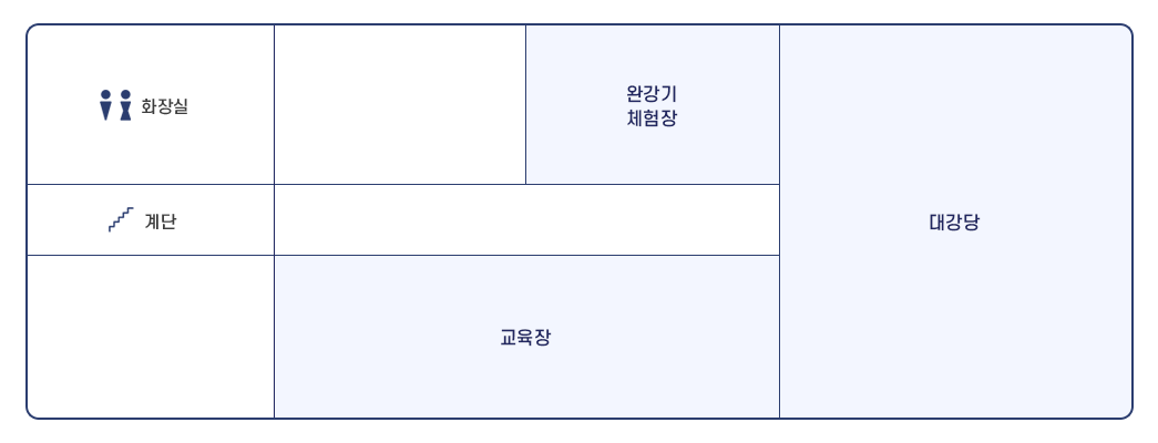 부안소방서 청사배치도 3층으로 계단을 중심으로 왼쪽상단부터 화장실, 완강기체험장, 대강당이 위치해있고 완강기체험장 맞은편에 교육장이 있다.