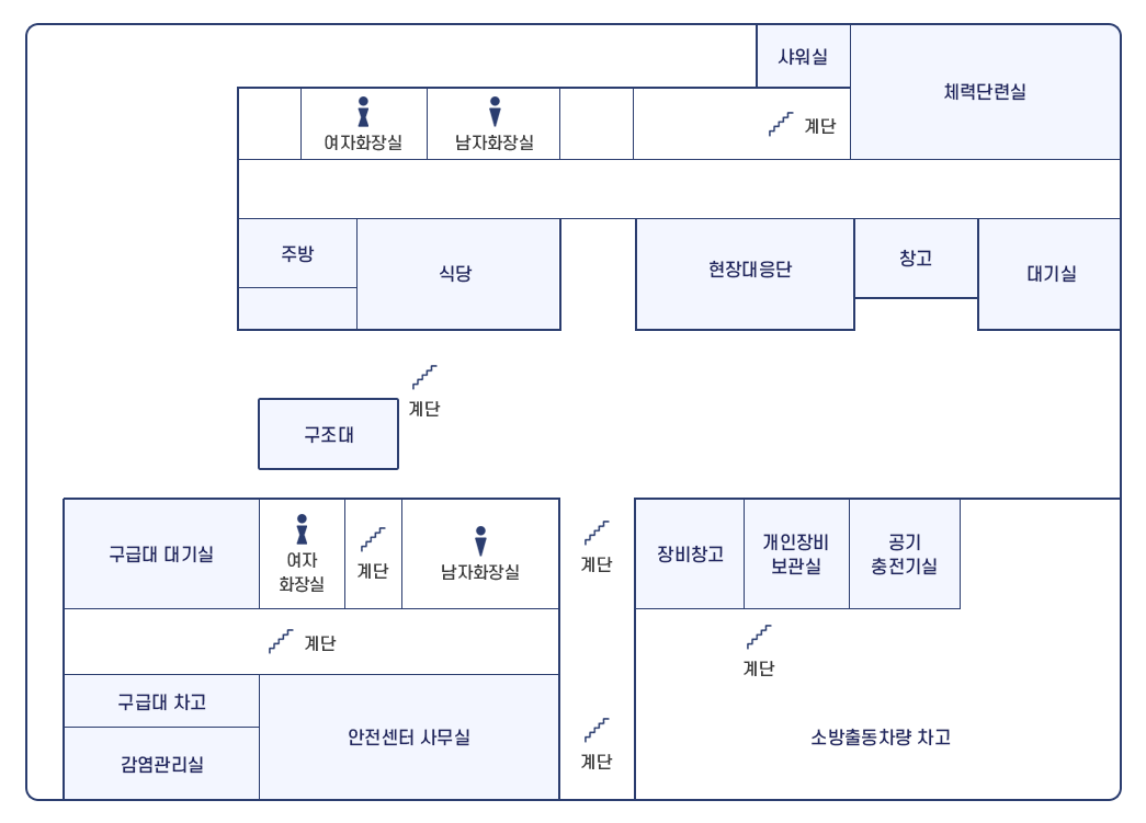 임실소방서 1층 청사배치도로 가운데 구조대를 중심으로 상단 왼쪽부터 시계방향으로 여자화장실, 남자화장실, 샤워실, 체력단련실, 대기실, 창고, 현장대응단, 식당, 주방이 있으며 구조대 하단 왼쪽에 구급대
	대기실, 여자화장실, 남자화장실, 구급대 차고, 감염관리실, 안전센터 사무실이 있으며 맞은편에 장비창고, 개인장비 보관실, 공기충전기실, 소방출동차량 차고가 위치해있다.