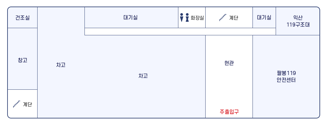 익산소방서 1층 청사배치도로 주출입구를 기준 시계방향으로 차고, 창고, 건조실, 대기실, 화장실, 계단, 대기실, 익산119구조대, 팔봉119안전센터가 있다.
