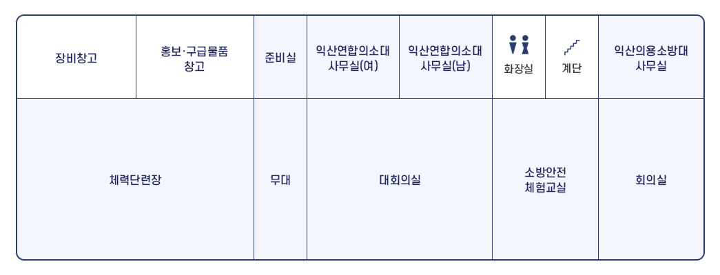 익산소방서 3층 청사배치도로 좌측상단 장비창고를 기준 시계방향으로 홍보·구급물품 창고, 준비실, 익산연합의소대사무실(여), 익산연합의소대사무실(남),
    화장실, 계단, 익산의용소방대사무실, 회의실, 소방안전체험교실, 대회의실, 무대, 체력단련장이 있다.