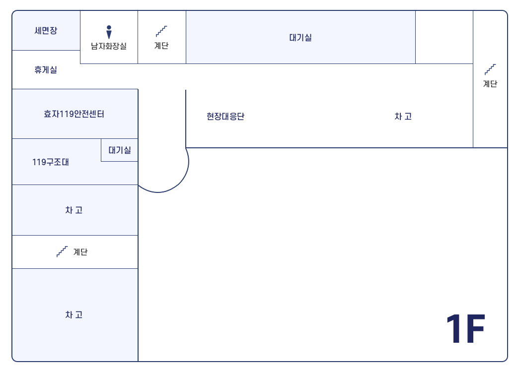 전주완산소방서 1층 청사배치도로 주출입구를 기준으로 좌측에 차고, 계단, 차고, 119구조대(대기실), 효자119안전센터, 휴게실, 세면장, 남자화장실이 있고,
	우측에 현장대응단, 차고, 대기실, 계단이 있다.