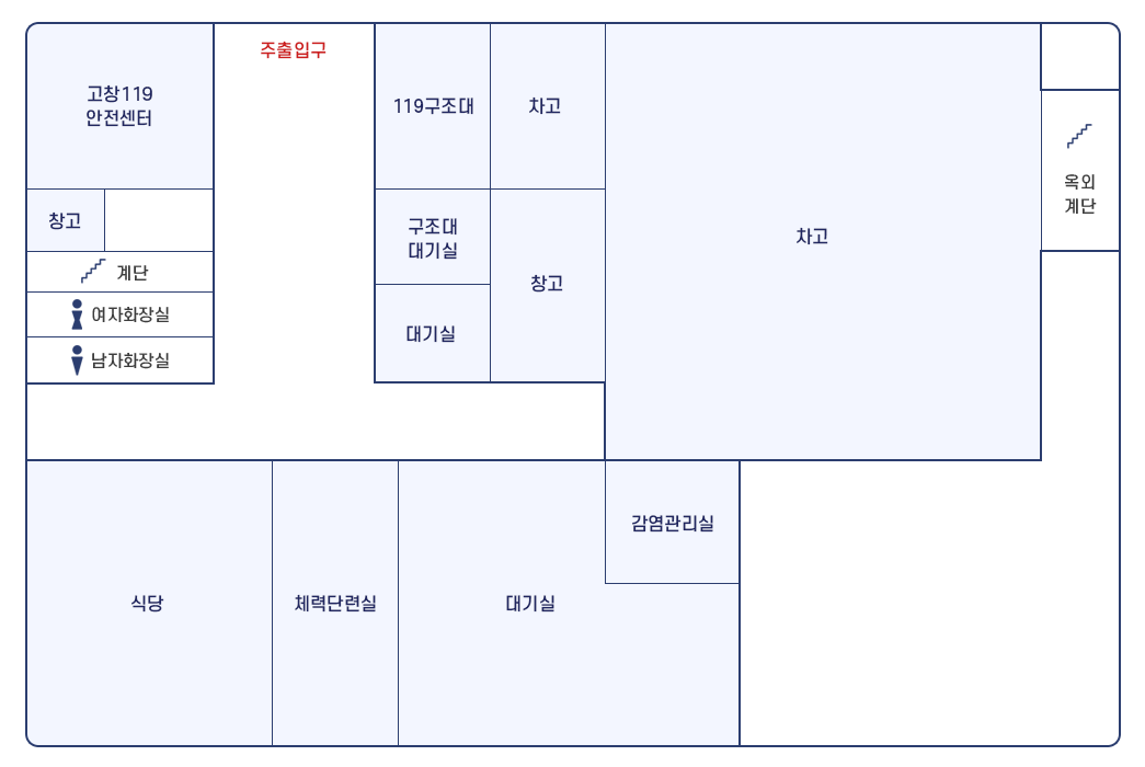 고창소방서 1층 청사배치도로 주출입구를 기준으로 왼쪽부터 고창119안전센터, 창고, 계단, 여자화장실, 남자화장실이 있고 오른쪽으로 119구조대, 구조대대기실, 대기실, 차고, 창고, 차고, 옥외계단이 있다.
	주출입구의 맞은편 왼쪽부터 식당, 체력단련실, 대기실, 감염관리실이 위치한다.