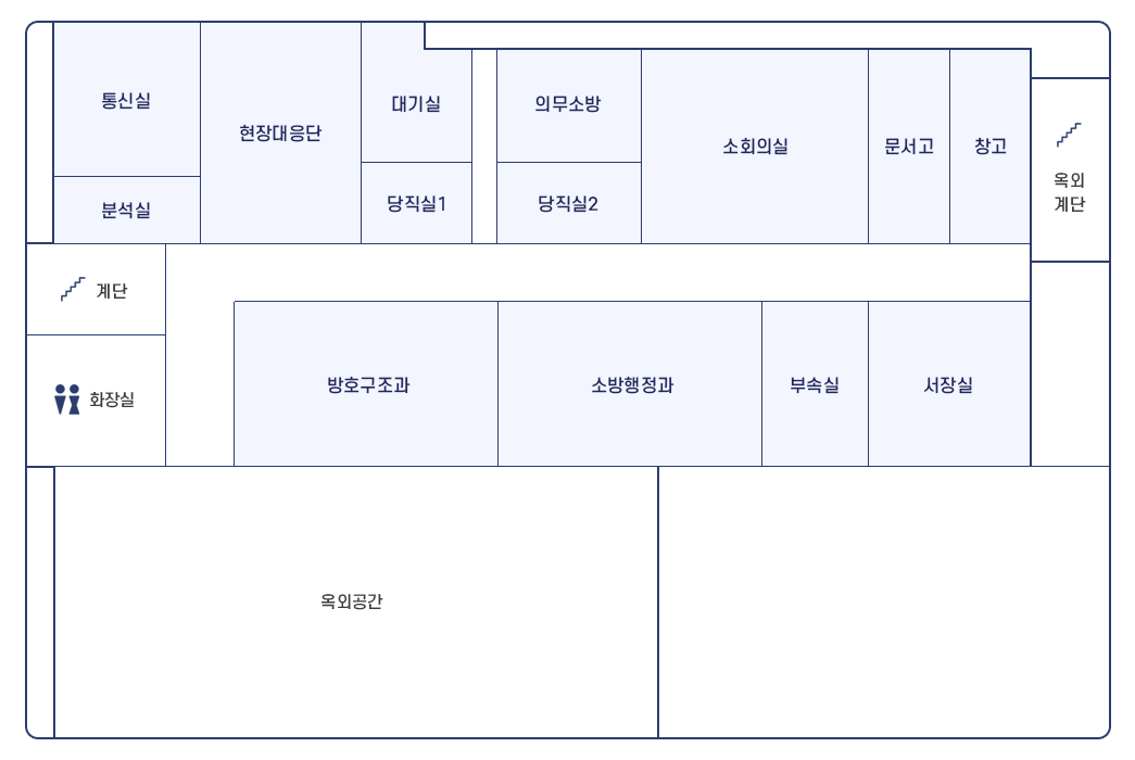 고창소방서 2층 청사배치도로 상단 왼쪽부터 시계방향으로 통신실, 분석실, 현장대응단, 대기실, 당직실1, 의무소방, 당직실2, 소회의실, 문서고, 창고, 옥외계단이 있고
	아래에 계단, 화장실, 방호구조과, 소방행정과, 부속실, 서장실이 위치해있으며 하단에 옥외공간이 마련되어있다.