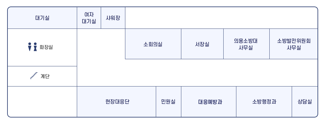 부안소방서 청사배치도 2층으로 계단을 중심으로 왼쪽에 화장실, 대기실, 여자대기실, 샤워장이 있고 상단에 소회의실, 서장님, 의용소방대사무실, 소방발전위원회 사무실이 있으며 맞은편 왼쪽부터 
	현장대응단, 민원실, 대응예방과, 소방행정과, 상담실이 있다.