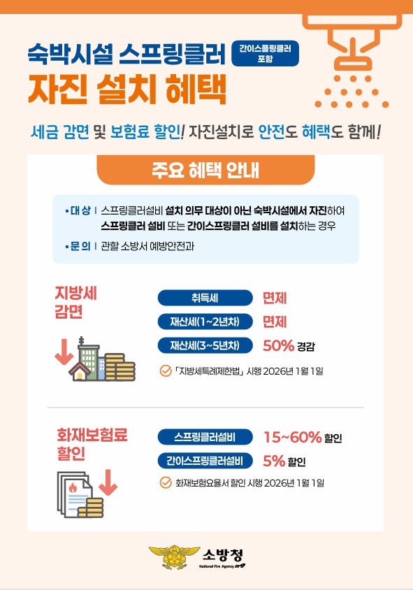 숙박시설 스프링클러 (간이스프링클러 포함)
자진 설치 혜택

세금 감면 및 보험료 할인! 자진설치로 안전도 혜택도 함께!

주요 혜택 안내

대상: 스프링클러설비 설치 의무 대상이 아닌 숙박시설에서 자진하여 스프링클러 설비 또는 간이스프링클러 설비를 설치하는 경우

문의: 관할 소방서 예방안전과

지방세 감면

취득세: 면제

재산세(1~2년차): 면제

재산세(3~5년차): 50% 경감
※ 지방세특례제한법 시행: 2026년 1월 1일

화재보험료 할인

스프링클러설비: 15~60% 할인

간이스프링클러설비: 5% 할인
※ 화재보험요율서 할인 시행: 2026년 1월 1일

소방청