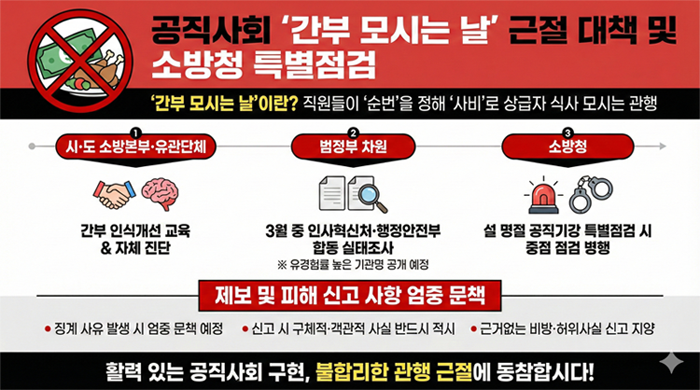 공직사회 간부 모시는 날 근절 대책 및 소방청 특별점검
간부 모시는날이란? 직원들이 순번을 정해 사비로 상급자 식사 모시는 관행
1. 시·도 소방본부·유관단체 : 간부 인식개선 교육 & 자체 진단
2. 범정부 차원 : 3월 중 인사혁신처·행정안전부 합동 실태조사 ※ 유경험률 높은 기관명 공개 예정
3. 소방청 : 설 명절 공직기강 특별점검 시 중점 점검 병행
제보 및 피해 신고 사항 엄중 문책
- 징계 사유 발생 시 엄중 문책 예정
- 신고 시 구체적·객관적 사실 반드시 적시
- 근거없는 비방·허위사실 신고 지양
활력 있는 공직사회 구현 불합리한 관행 근절에 동참합시다! 공직사회 간부 모시는 날 근절 대책 및 소방청 특별점검
간부 모시는날이란? 직원들이 순번을 정해 사비로 상급자 식사 모시는 관행
1. 시·도 소방본부·유관단체 : 간부 인식개선 교육 & 자체 진단
2. 범정부 차원 : 3월 중 인사혁신처·행정안전부 합동 실태조사 ※ 유경험률 높은 기관명 공개 예정
3. 소방청 : 설 명절 공직기강 특별점검 시 중점 점검 병행
제보 및 피해 신고 사항 엄중 문책
- 징계 사유 발생 시 엄중 문책 예정
- 신고 시 구체적·객관적 사실 반드시 적시
- 근거없는 비방·허위사실 신고 지양
활력 있는 공직사회 구현 불합리한 관행 근절에 동참합시다!